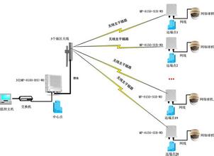 北京无线监控